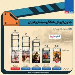 «پیر پسر» ۱۴۰ میلیارد تومانی شد، «صددام» ۱۳۰ میلیارد تومانی/ سینمای اجتماعی ایران دوباره زنده شده است؟