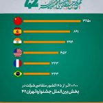 ثبت‌نام ۱۰ هزار فیلم از ۱۴۵ کشور در چهل‌ودومین جشنواره فیلم کوتاه تهران
