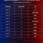راهنمای رهن کامل آپارتمان در تهران با 500 میلیون تومان